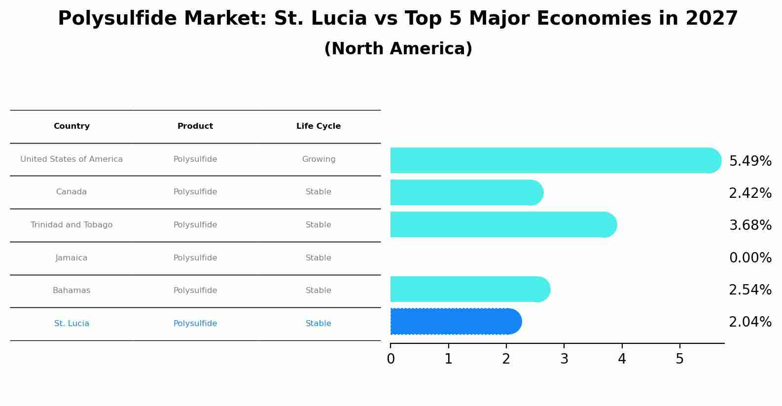 Polysulfide Market: St. Lucia vs Top 5 Major Economies in 2027 (North America)